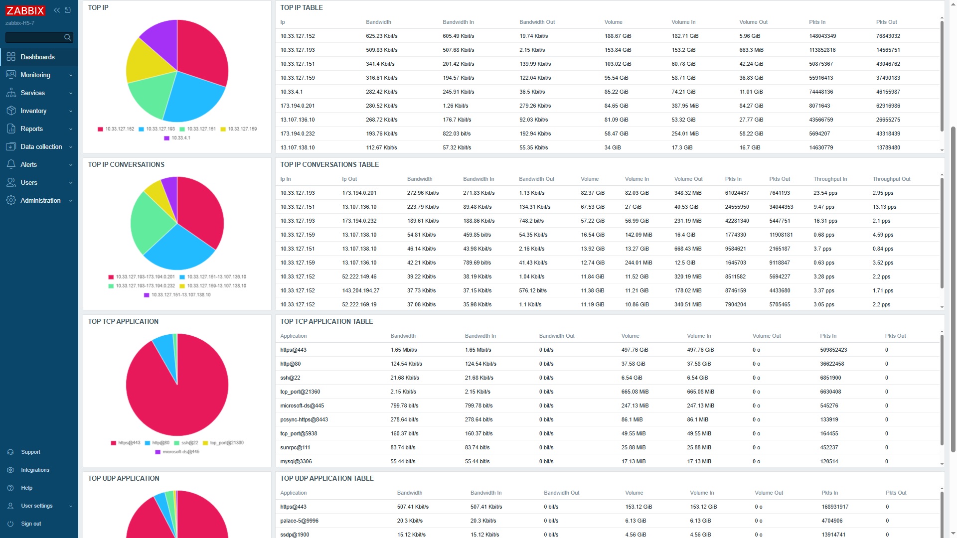 Screenshot of the H5-FLOW Netflow data into Zabbix
